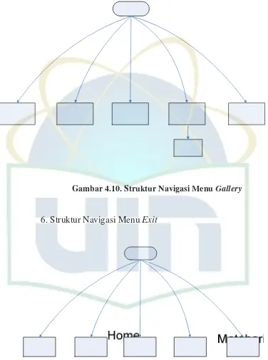 Gambar 4.10. Struktur Navigasi Menu Gallery 