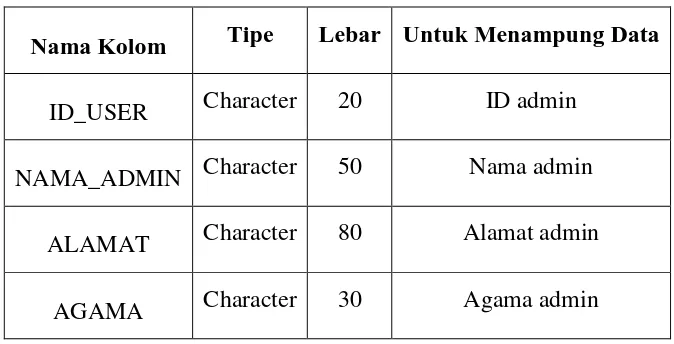 Tabel 3.3 Struktur Data pada Tabel Administrator 
