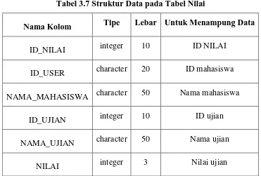 Tabel 3.7 Struktur Data pada Tabel Nilai 