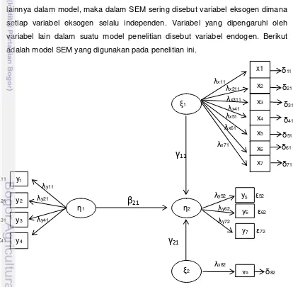 Gambar 2 Model Structural Equation Modeling (SEM) penelitian