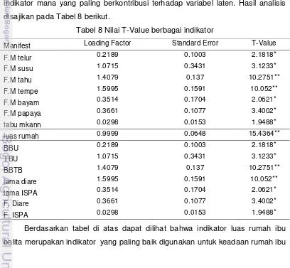Tabel 8 Nilai T-Value berbagai indikator 