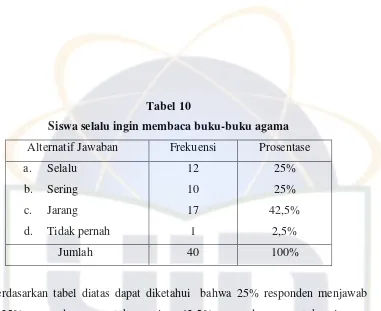 Tabel 11 Siswa banyak membaca buku agama menjadikan buku sebagai pusat 