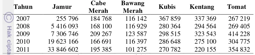 Tabel 4 Produksi sayuran di Jawa Barat tahun 2007 - 2011(dalam ton) 