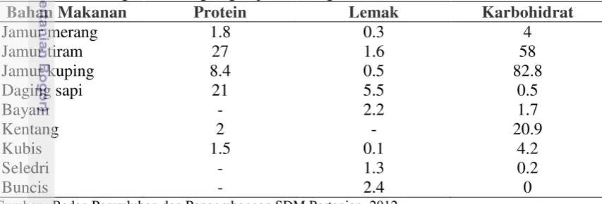 Tabel 6 Perbandingan kandungan gizi jamur dengan bahan makanan lain (%) 
