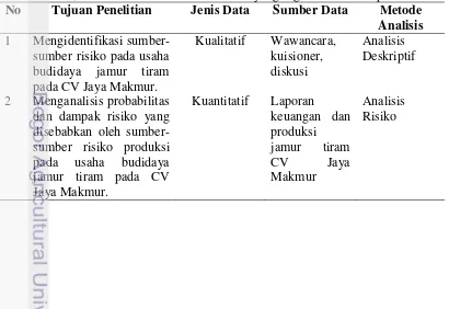 Tabel 7 Jenis, sumber data dan metode analisis yang digunakan dalam penelitian 