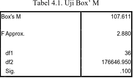 Tabel 4.1. Uji Box’ M 