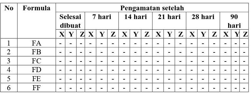 Tabel 4.3 Data organoleptis sediaan krim yang dibuat  