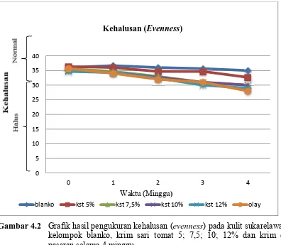 Gambar 4.2 Grafik hasil pengukuran kehalusan (evenness) pada kulit sukarelawan kelompok blanko, krim sari tomat 5; 7,5; 10; 12% dan krim di pasaran selama 4 minggu