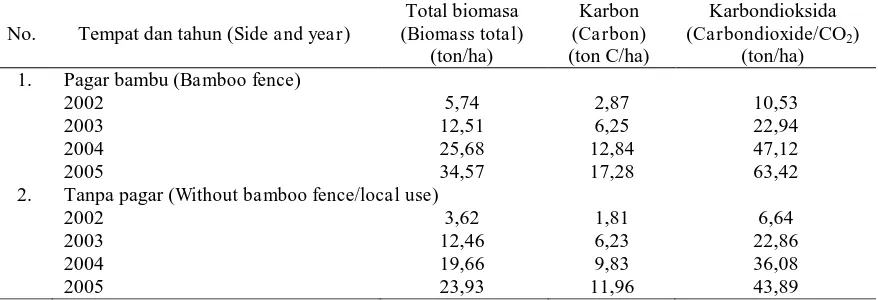Tabel (Table) 2.  Biomassa, kandungan karbon dan CO2 tumbuhan pada base line di Maribaya Bogor (Bio-mass content of carbon and CO2 equivalent of base line in Maribaya Bogor)  