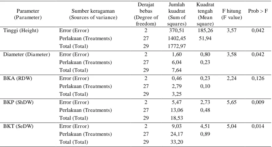Tabel (Table) 1. Pertumbuhan bibit S. leprosula pada tiga tingkat umur (Growth of S. leprosula seedlings at three  different levels of age ) 