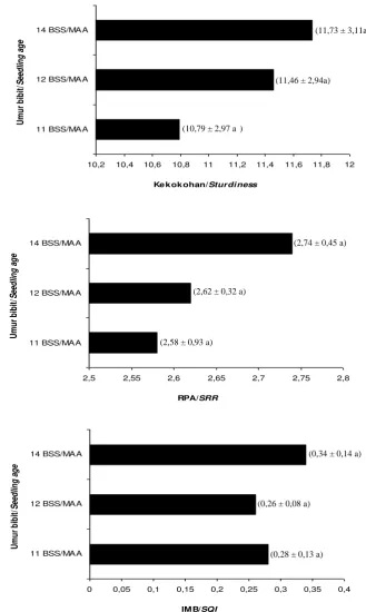 Gambar (Figure) 2. Variasi kekokohan, RPA, dan IMB bibit S. leprosula pada tiga tingkat umur (Variation of sturdiness, shoot/root ratio, and seedling quality index at three different levels of age) 
