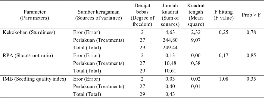 Tabel (Table) 3. Hasil analisis sidik ragam pada parameter kualitas bibit S. leprosula (Analysis of variance for seedling quality parameters of S