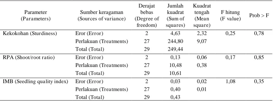 Tabel (Table) 3. Hasil analisis sidik ragam pada parameter kualitas bibit S. leprosula (Analysis of variance for seedling quality parameters of S