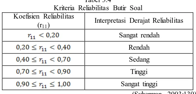 Tabel 3.4  Kriteria Reliabilitas Butir Soal  