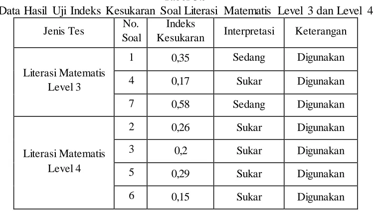 Tabel 3.9 Data Hasil Uji Indeks Kesukaran Soal Literasi Matematis Level 3 dan Level 4 