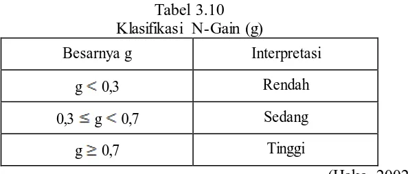 Tabel 3.10 Klasifikasi N-Gain (g) 