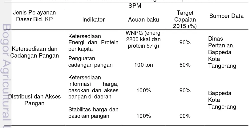 Tabel 2 Indikator SPM Ketahanan Pangan Kabupaten/Kota 