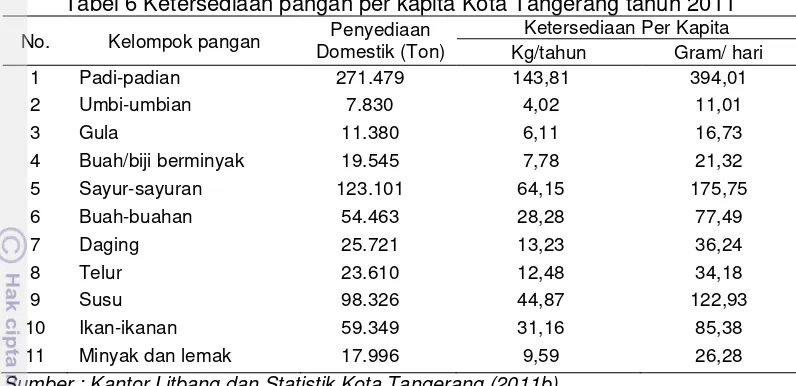 Tabel 6 Ketersediaan pangan per kapita Kota Tangerang tahun 2011 