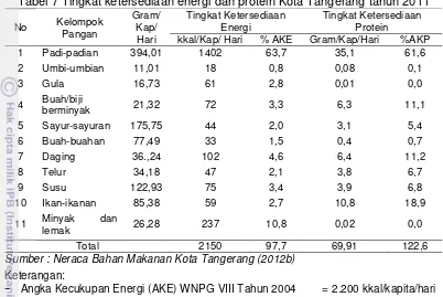 Tabel 7 Tingkat ketersediaan energi dan protein Kota Tangerang tahun 2011 
