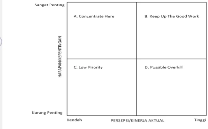 Gambar 1 Diagram Importance-Performance Analysis (IPA) 