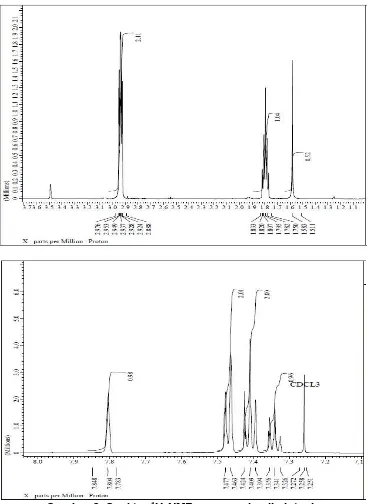 Gambar 2. Spektra 1H-NMR senyawa hasil sintesis 