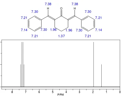 Gambar 3. Spektra 1H-NMR dan daerah serapan senyawa dibenzilidinsikloheksanon menggunakan estimasi Chemdraw 