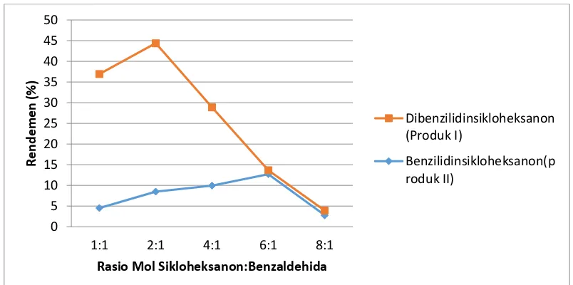 Gambar 7. Grafik hubungan antara rasio mol sikloheksanon:benzaldehida  terhadap rendemen (%) 