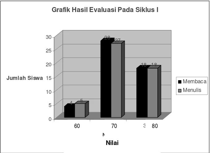 Grafik Hasil Evaluasi Pada Siklus I