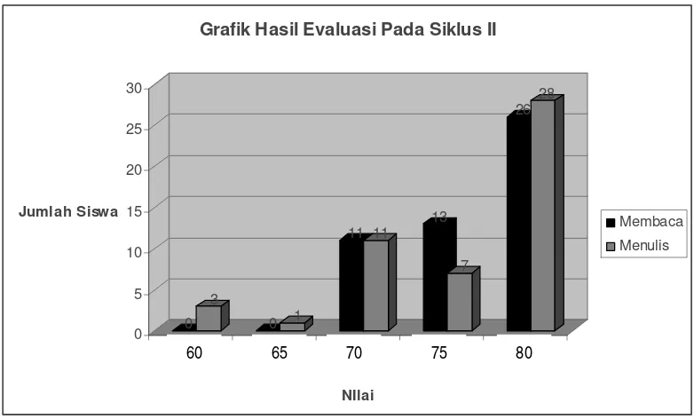 Grafik Hasil Evaluasi Pada Siklus II 