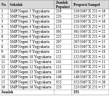 Tabel 3. Perhitungan Proporsi Sampel dalam Perwakilan Tiap Sekolah 