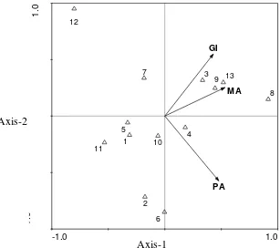 Gambar ( Figure) 3.  Grafik analisis PCA jenis kelelawar berdasarkan ukuran polen, nilai variasi yang dapat diterangkan axis-1 = 74,6, axis-2 = 18,0 (PCA graph based on pollen size, variation value of axis-1 = 74.6, axis-2 = 18.0) 