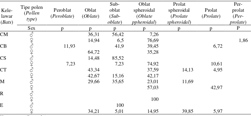Tabel (Table) 1.  Persentase mahkota bunga yang ditemukan pada masing-masing jenis  kelelawar (Corolla percentage found in each bat species) 