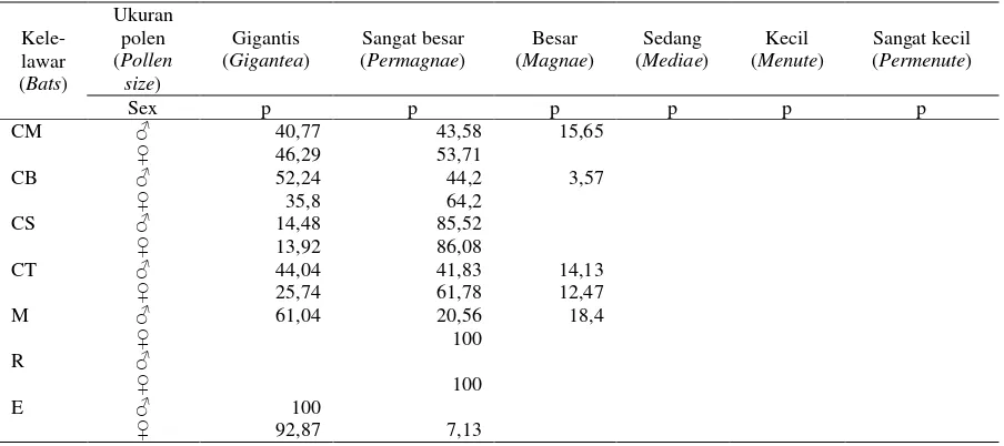 Tabel  (Table) 3.  Persentase ukuran polen yang ditemukan pada masing-masing jenis kelelawar (Pollen size percentage found in each bat species, %) 