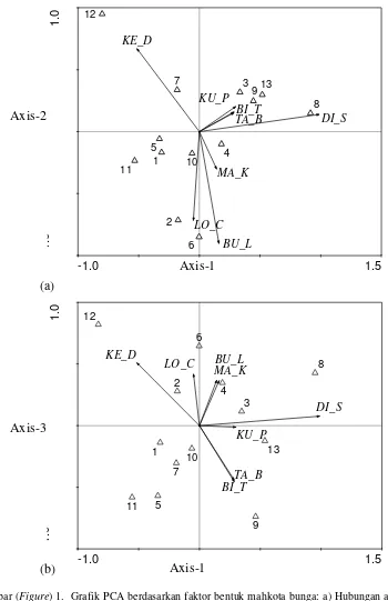 Figure) 1.  Grafik PCA berdasarkan faktor bentuk mahkota bunga: a) Hubungan axis-1 dan axis-2, b) Hubungan axis-1 dan axis-3, nilai variasi yang dapat diterangkan axis-1 = 68,9, axis-2 = 21,8, axis-3 = 3,6 (PCA graph based on corolla factor: a) Relation of axis-1 and axis-2; b) Relation of axis-1 and axis-3, variation value in axis-1 = 68.9, axis-2 = 21.8, axis-3 = 3.6) 
