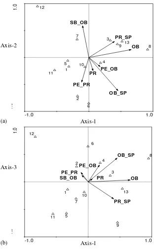 Gambar ( Figure) 2.  Grafik analisis PCA berdasarkan faktor tipe polen: a) Hubungan axis-1 dan axis-2, b) Hubungan axis-1 dan axis-3, nilai variasi yang dapat diterangkan axis-1 = 68,6, axis-2 = 19,4, axis-3 = 7,6 (PCA graph based on pollen type: a) Relation of axis-1 and axis-2,  b) Relation  of axis-1 and axis-3, variation value in axis-1 = 68.6, axis-2 = 19.4, axis-3 = 7.6) 