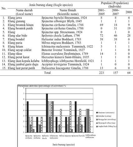 Tabel (Table) 1. Jenis burung elang di PPSC pada tahun 2001-2005, 2006-2007, dan 2008 (Eagle species at Cikananga Wildlife Rescue Center in the year of 2001-2005, 2006-2007, and 2008) 
