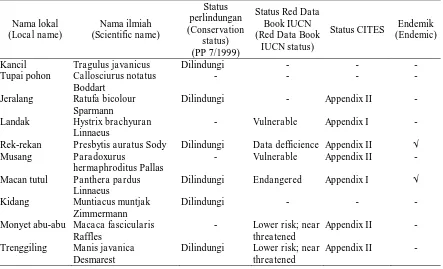 Tabel (Table) 5. Status konservasi jenis-jenis mamalia di TN Gunung Merbabu (Conservation status of mamalia species in Merbabu National Park) 