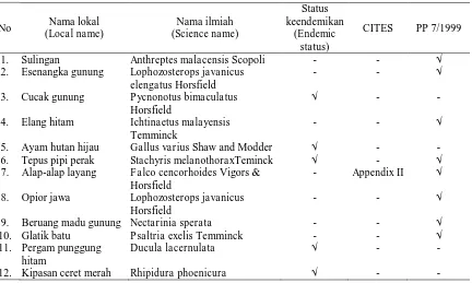 Tabel (Table) 6.  Keragaman jenis dan status konservasi burung di TN Merbabu (Biodiversity and conser-vation status of aves in Merbabu National Park)  