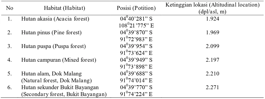 Tabel (Table) 2. Keragaman jenis vegetasi di TN Merbabu (Diversitys of vegetation species in Merbabu National Park) 