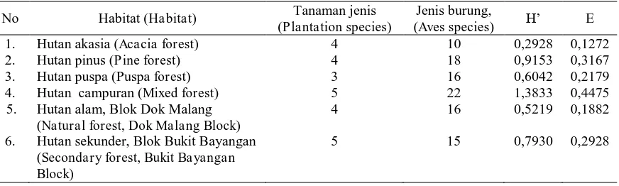Tabel (Table                           equitability of aves in Merbabu National Park) 4