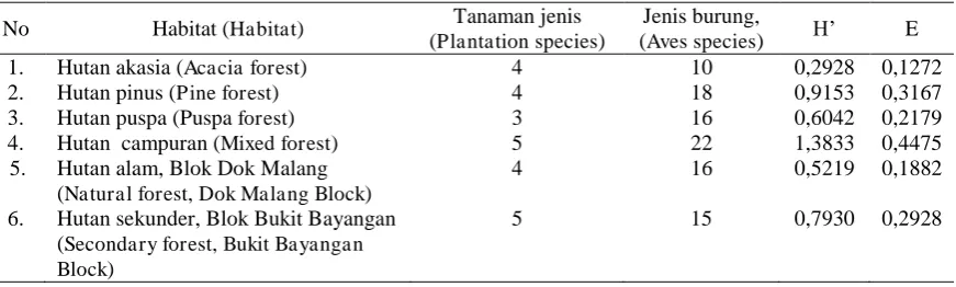 Tabel (Table                           equitability of aves in Merbabu National Park) 4