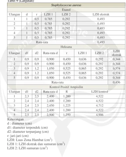 Tabel 9 (Lanjutan) 