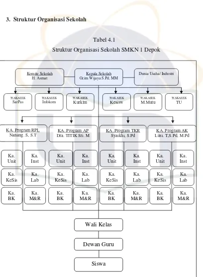   Tabel 4.1  Struktur Organisasi Sekolah SMKN 1 Depok 