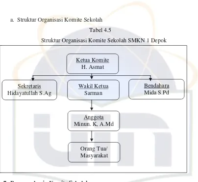 Tabel 4.5 Struktur Organisasi Komite Sekolah SMKN 1 Depok 