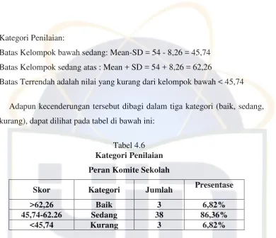 Tabel 4.6 Kategori Penilaian 