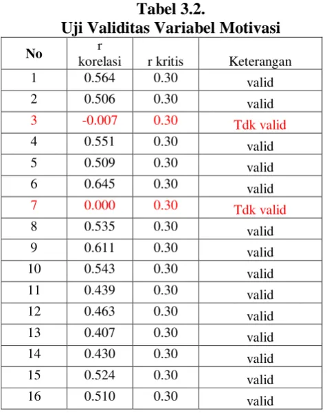 Tabel 3.2. Uji Validitas Variabel Motivasi 