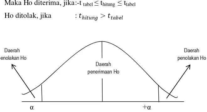 Gambar 3.2 Penentuan daerah penolakan uji dua pihak 