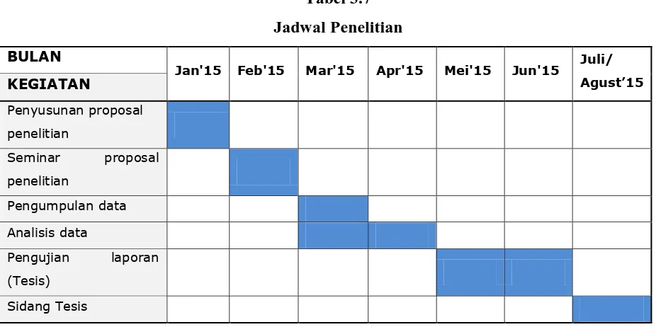 Tabel 3.7 Jadwal Penelitian 