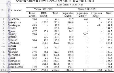 Tabel 6.  Luas kawasan permukiman pada setiap kelurahan di Kecamatan Bogor Selatan dalam RTRW 1999-2009 dan RTRW 2011-2031 