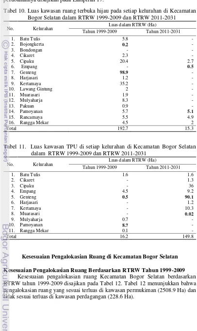 Tabel 11.  Luas kawasan TPU di setiap kelurahan di Kecamatan Bogor Selatan 